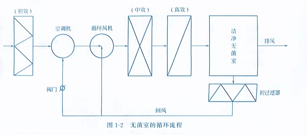 無菌室空氣凈化設(shè)備